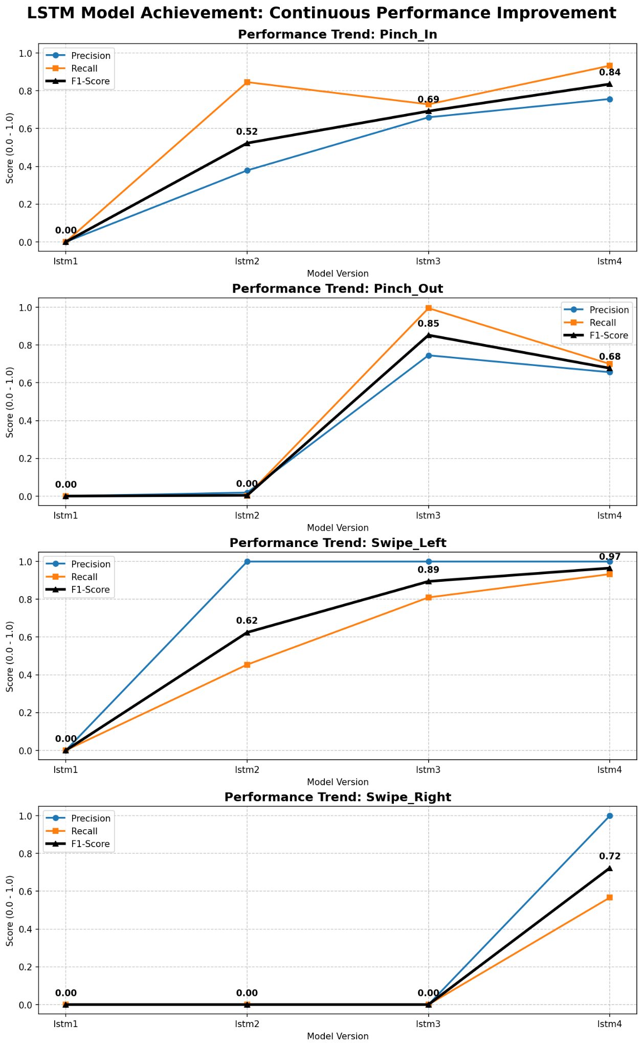 per-class F1 trend across lstm1 to lstm4