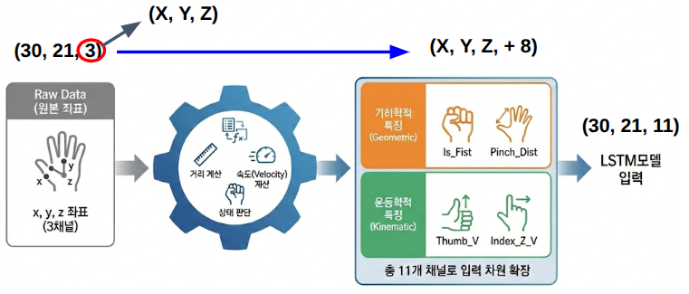 raw x,y,z 3 channels → geometric + kinematic features → 11 channels LSTM input
