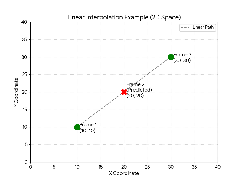 linear interpolation concept: missing frame predicted from neighbors
