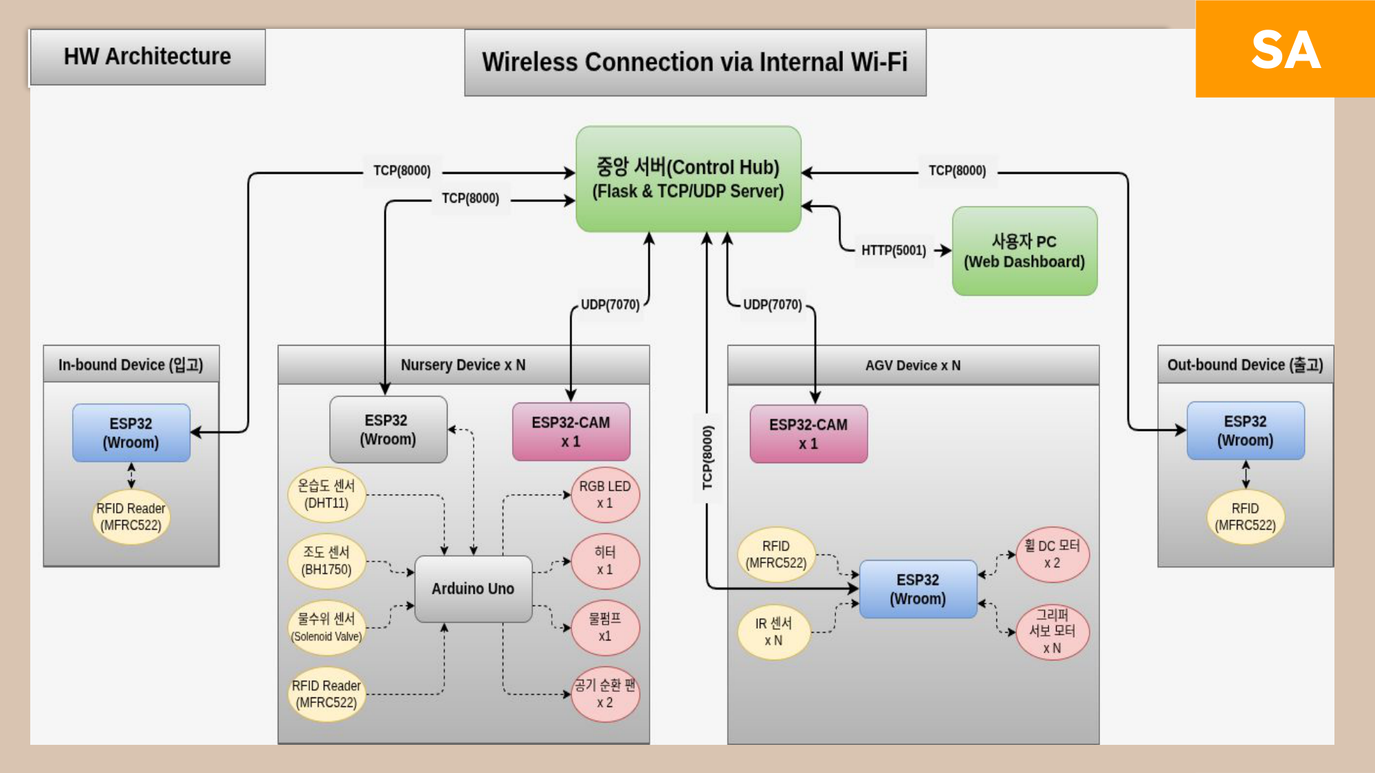 HW Architecture