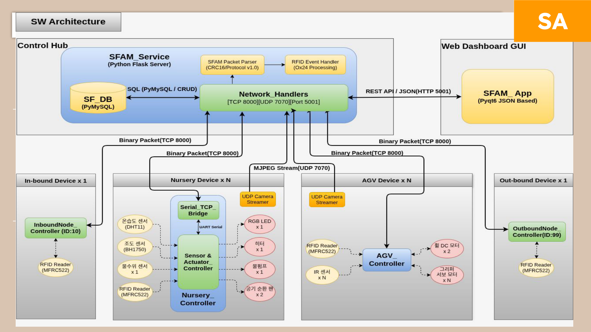 SW Architecture