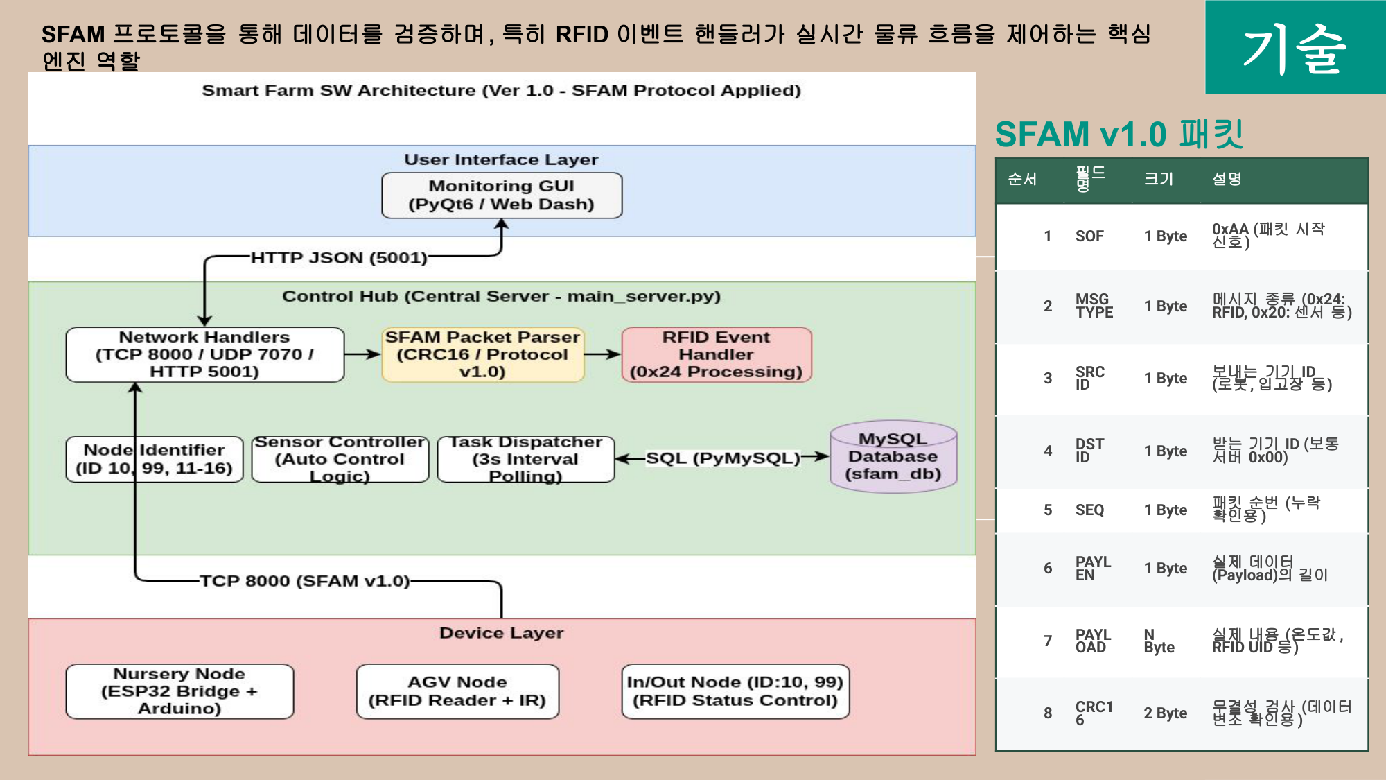 SW 아키텍처 상세